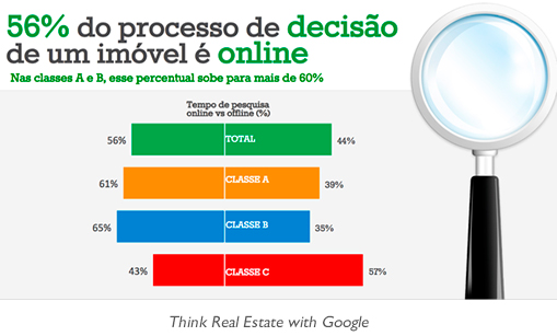 Think Real Estate with Google